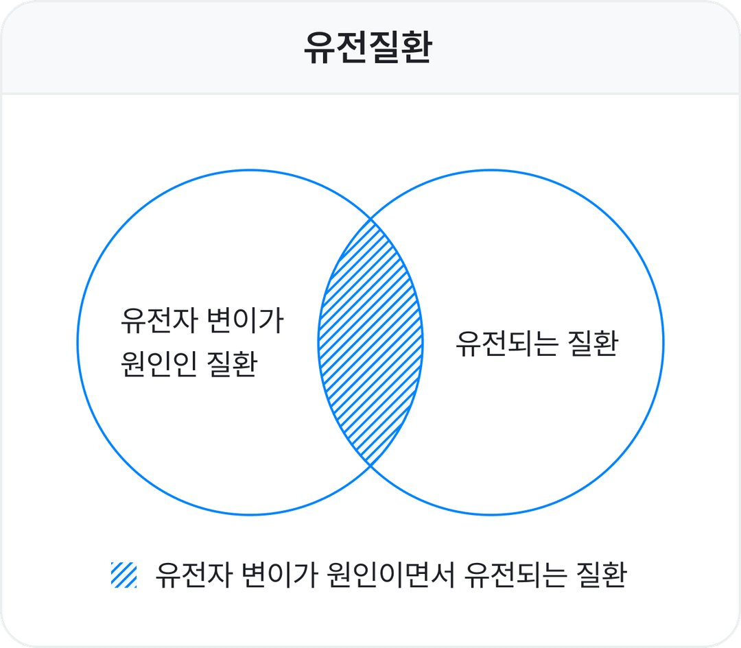 유전질환은 두 가지 의미를 가집니다.