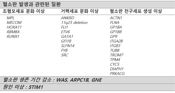 혈소판 발생과 관련된 질환표