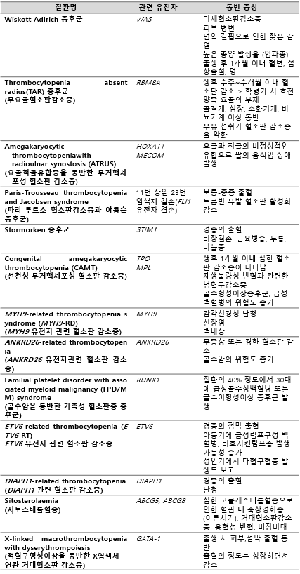 다른 질환과 연관된 유전성 혈소판 감소증