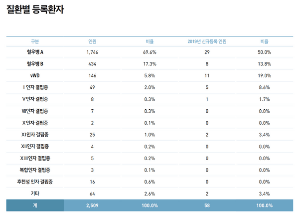 질환별 등록환자 현황