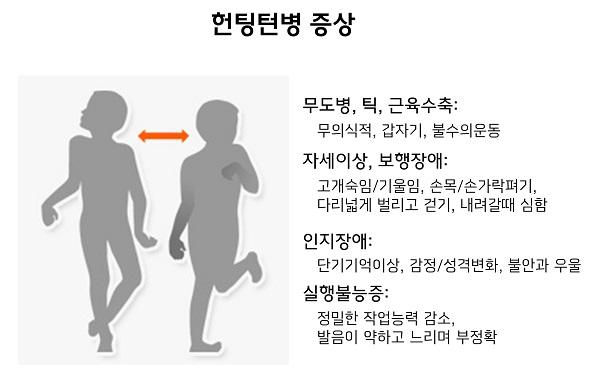 헌팅턴병 증상 그림. 무도병, 틱, 근육수축: 무의식적, 갑자기, 불수의운동. 자세이상, 보행장애: 고개숙임/기울임, 손목/손가락펴기, 다리넓게 벌리고 걷기, 내려갈때 심함. 인지장애:단기기억이상, 감정/성격변화, 불안과 우울. 실행불능증: 정밀한 작업능력 감소, 발음이 약하고 느리며 부정확