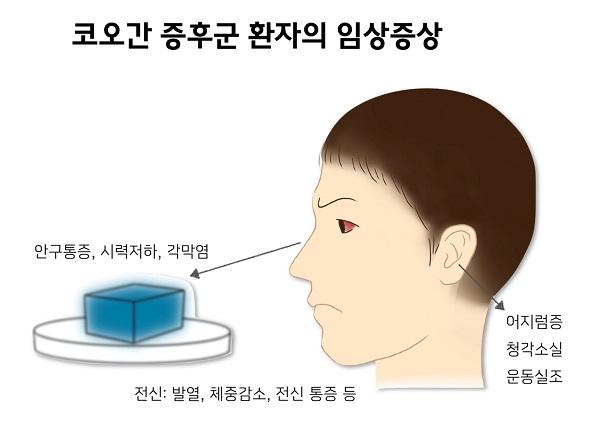 코오간 증후군 환자의 임상증상 그림-안구통증,시력저하,각막염,어리럼증,청각소실,운동실조,전신:발열,체중감소,전신 통증 등