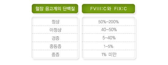 혈장응고계의 단백질과 FVIII:C와 FIX:C. 정상: 50%~200%. 아정상 40~50%. 경증 5~40%. 중등증: 1~5%. 중증 1% 미만.