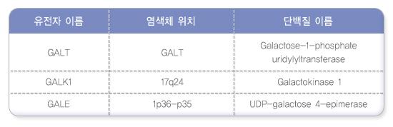 표. 분자 유전학적 검사