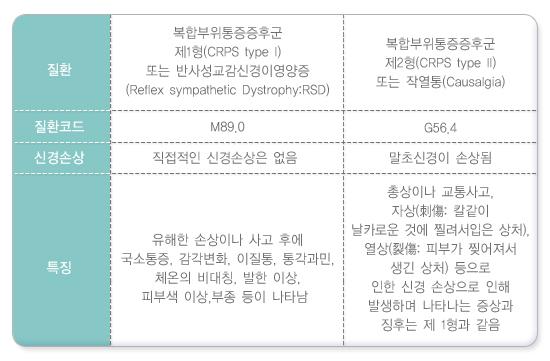 복합부위통증증후군의 유형