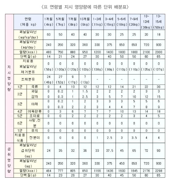 연령별 지시 영양량에 따른 단위 배분포
