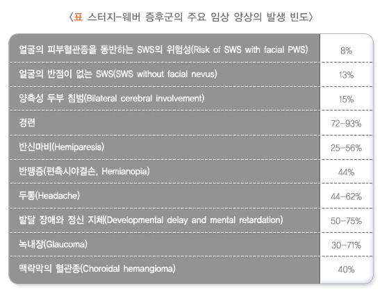 스터지-웨버 증후군의 주요 임상 양상의 발생 빈도