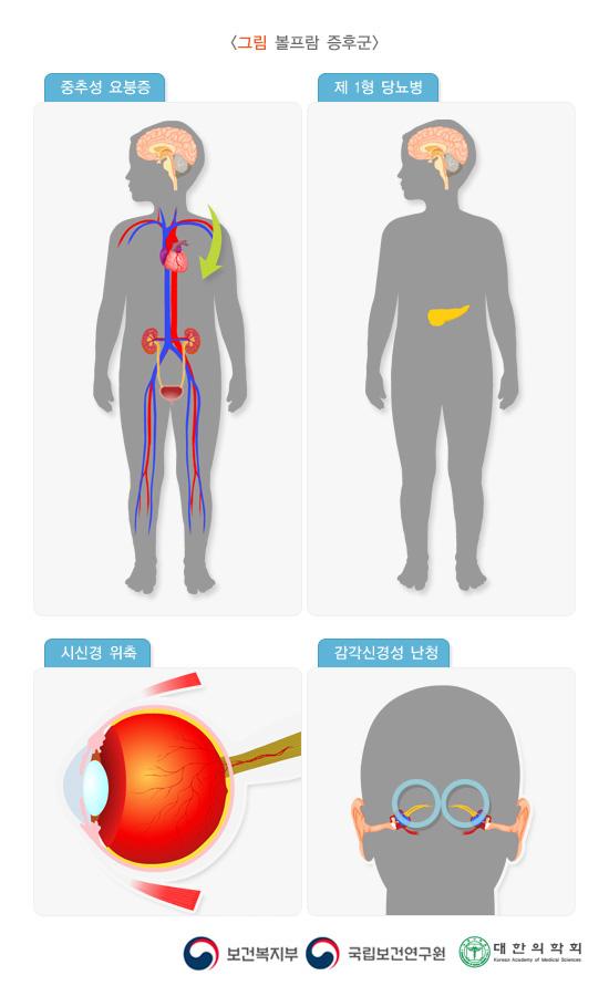 볼프람 증후군 특징적 그림: 중추성 요붕증, 제 1형 당뇨병, 시신경 위축, 감각신경성 난청