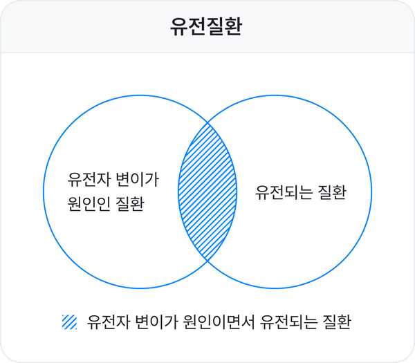 유전질환은 두 가지 의미를 가집니다.