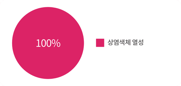 100% 상염색체 열성 100% 상염색체 열성